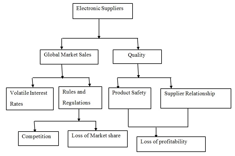 Amazon Supply Chain Risk Profile and Its Mitigation Plans | Business ...