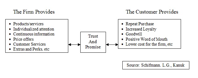 what organizations need to provide and what customers expect and offer in return