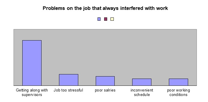 Problems on the job that always interfered with work