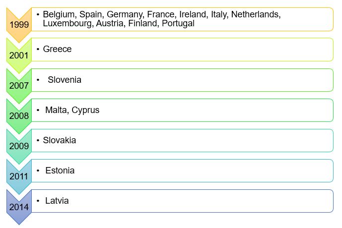 Countries, which have adopted the euro