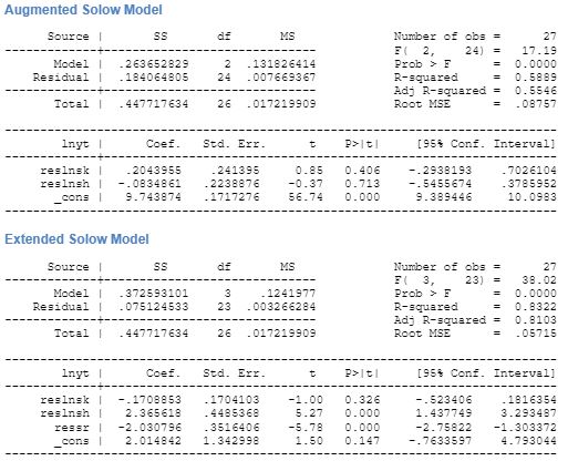 Testing Basic Solow model on Japan’s statistics
