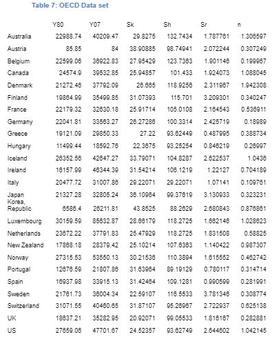 OECD Data set