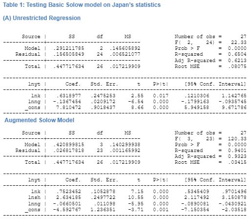 Testing Basic Solow model on Japan’s statistics