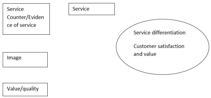 The major components of a service differentiation