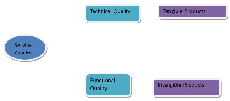 Summarizes the service quality phenomenon