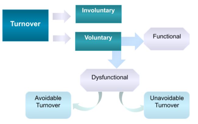 Categorisation of Turnover. Source: Generated from Loquercio (2006, p.4)