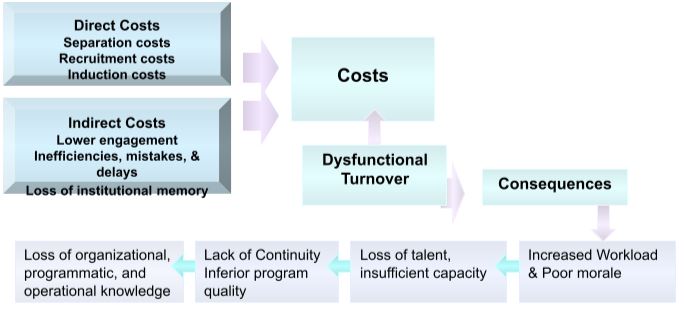 Costs of Increasing Staff Turnover in INGOs. Source: Vale (2010, p.8)
