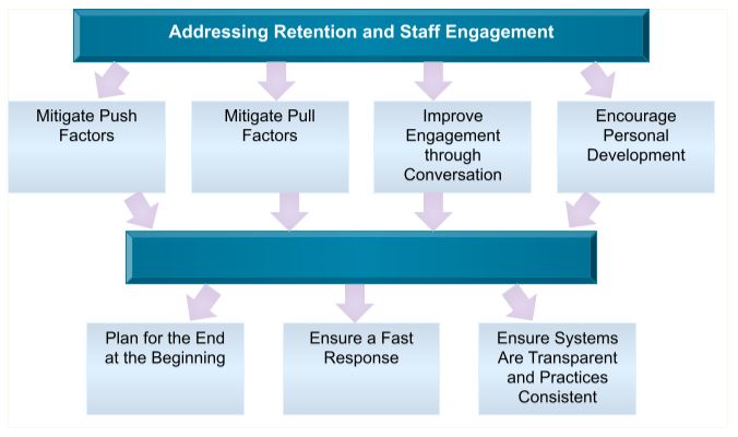 The Retention Process in INGOs. Source: Self generated from Vale (2010, p.17)