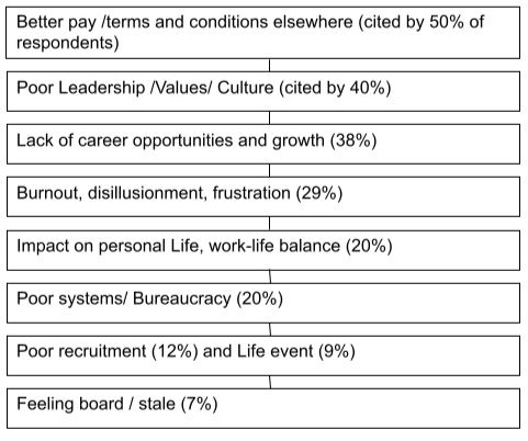 Reasons to leave workplace. Source: Loquercio, et al. (2006, p.12)