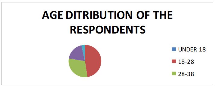 Age distribution in Sheraton Haikou Resort