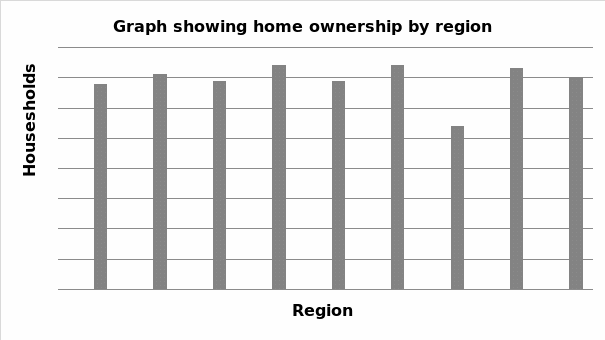 Home-ownership by region