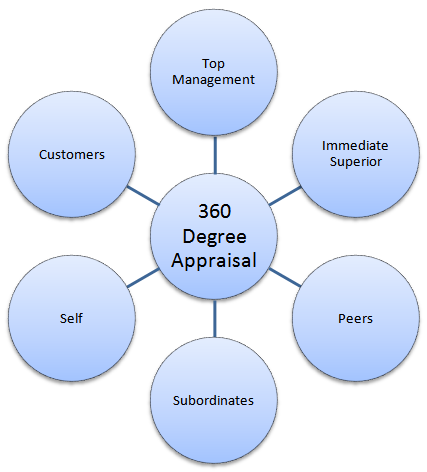 360 degree feedback