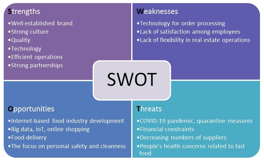 SWOT Analysis