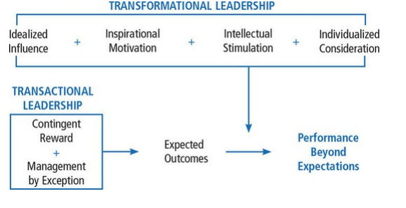 Transformational leadership efficiency