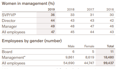 Gender representation at GSK