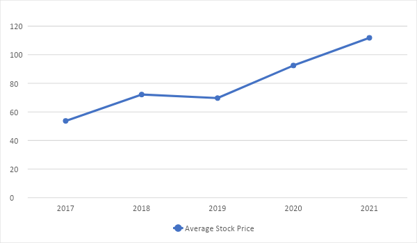 Best Buy’s Average Stock Price since January 2017