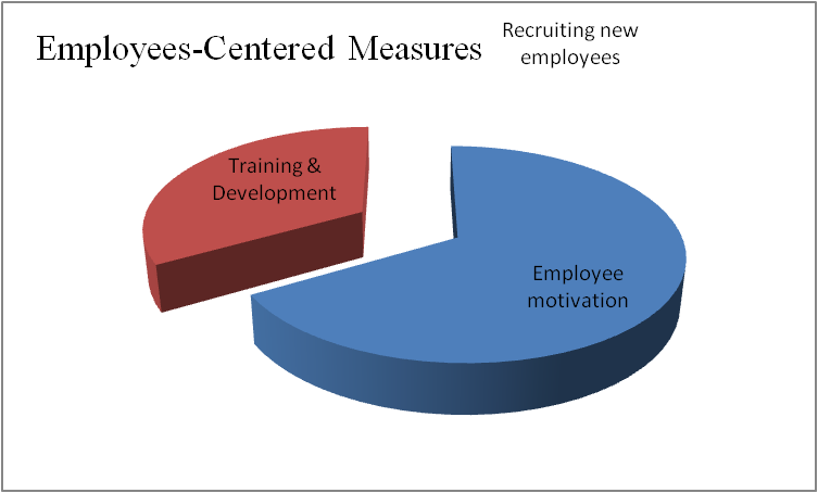 Etisalat Company: Research Methods