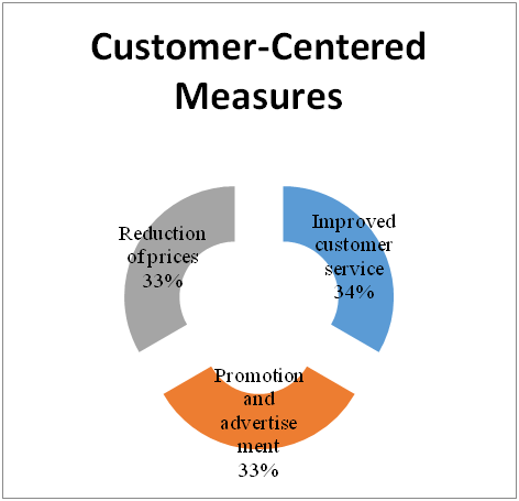 Etisalat Company: Research Methods
