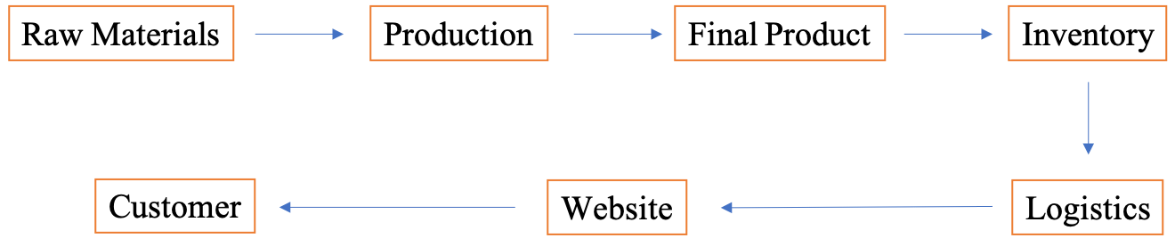Timbuk2 Firm's Operations and Supply Chain Management