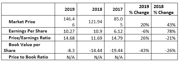 HCA Healthcare financial ratios