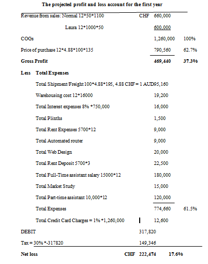 Evaluation of profit and loss