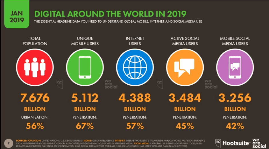 Digital around the world