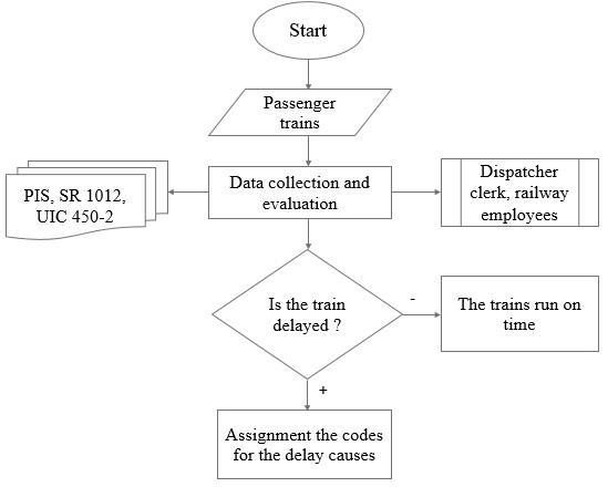 Process Flow Diagram