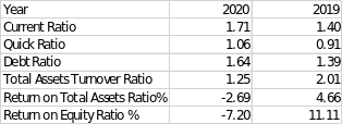 Valuation ratios of Valero Energy Corporation