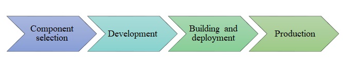 Supply Chain for an App Development