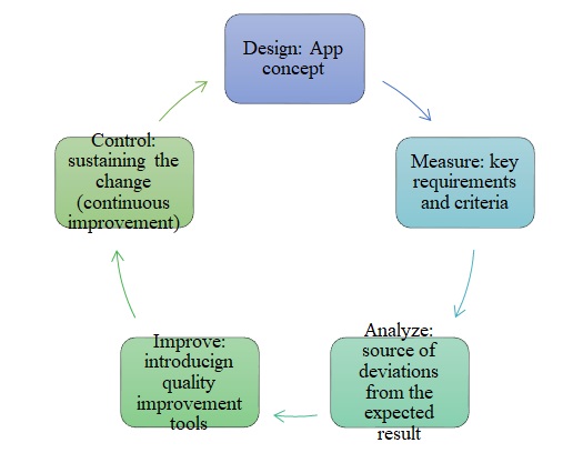 DMAIC for the App Development Stage
