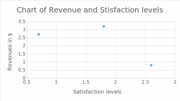 Chart of revenue and stisfaction levels