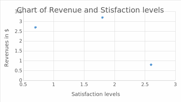 Chart of revenue and stisfaction levels