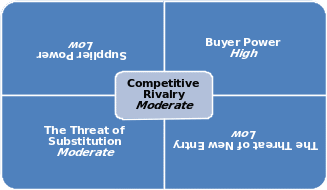 Porter’s Five Forces Analysis McDonald’s Case