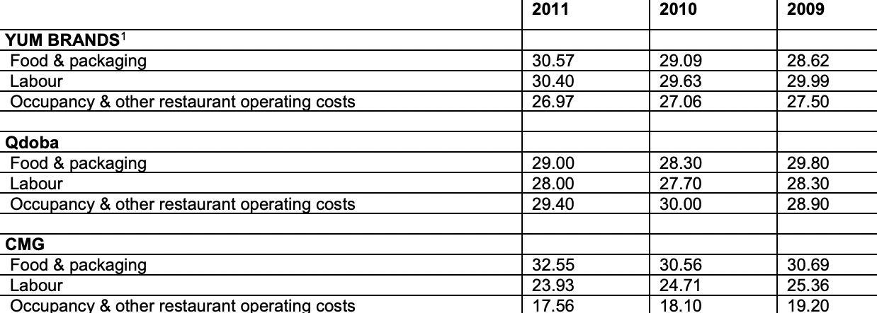 Competitor percentage of revenue
