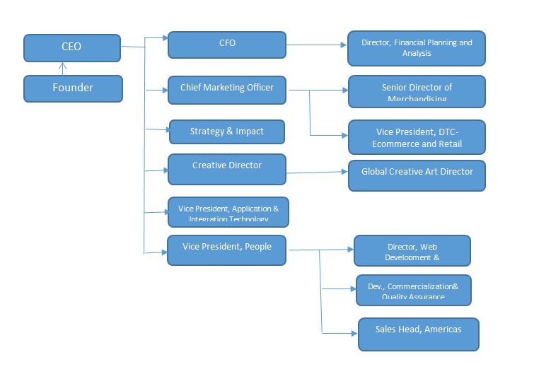 Toms sales organizational structure