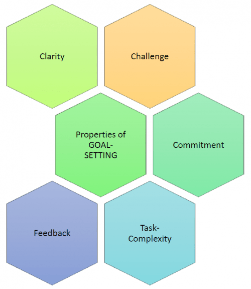 Goal-Setting Theory