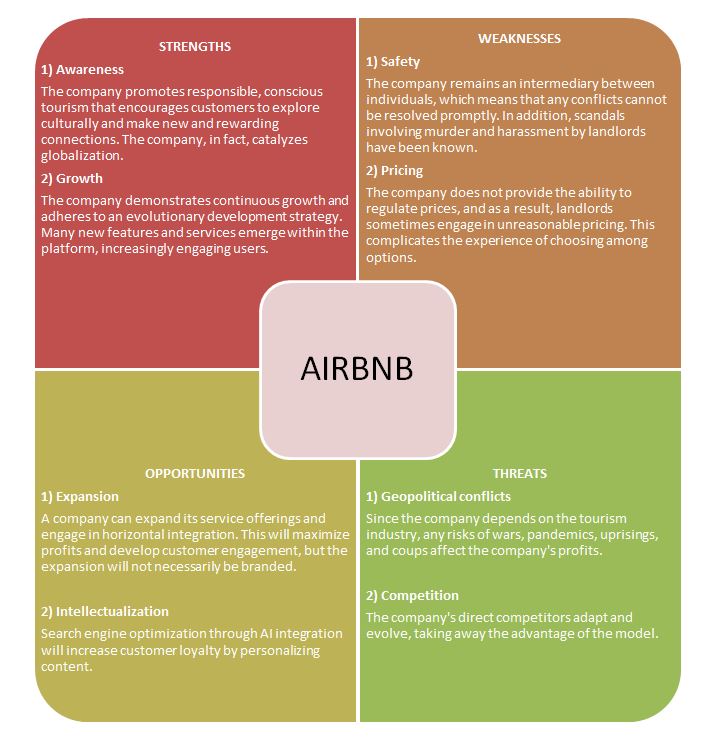 Airbnb: SWOT Analysis And Change Management | Business Essay Example