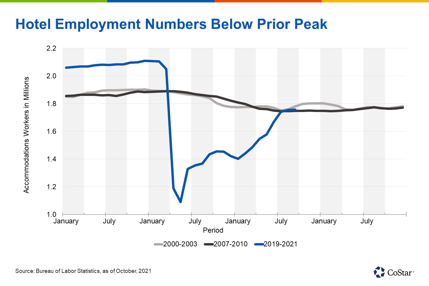 Hotel employment numbers below prior peak