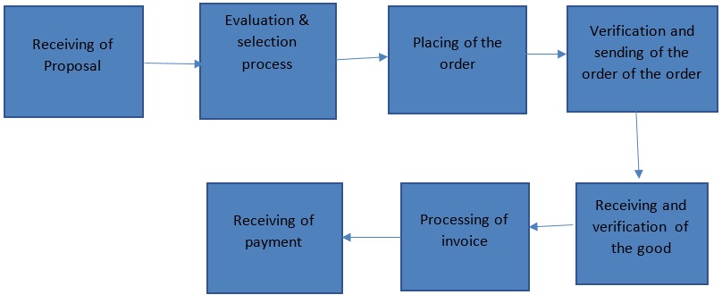 Lufthansa Group’s supply chain