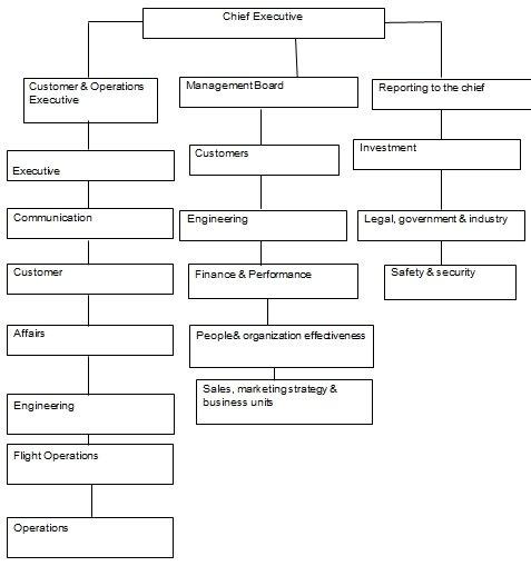 BA organization structure