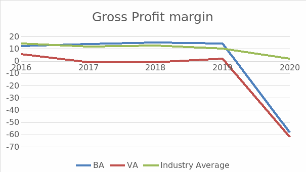 Gross Profit Margin