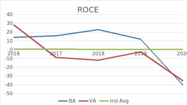 ROCE