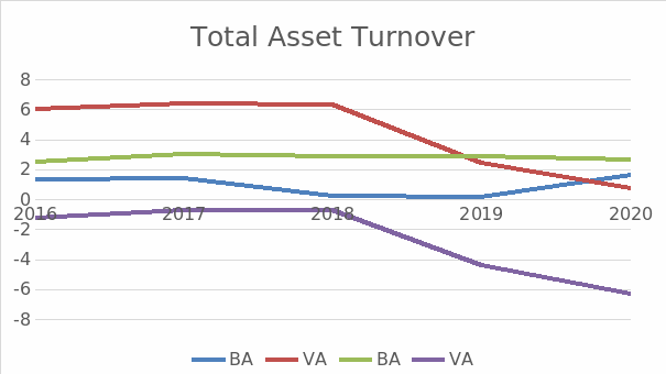 Total Asset Turnover and working capital ratios