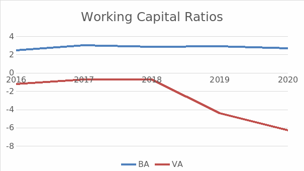Total Asset Turnover and working capital ratios
