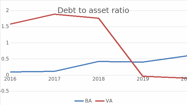 Debt to asset ratio