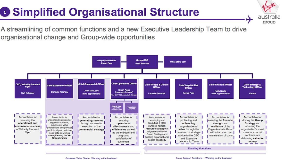 VA organizational structure
