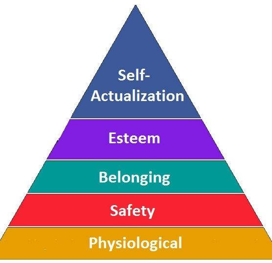 Maslow’s hierarchy of needs