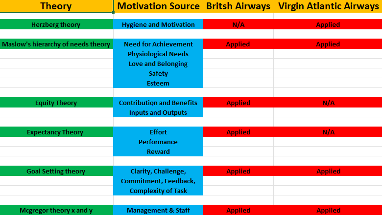 Comparative analysis of motivational theories as applied in BA and VA