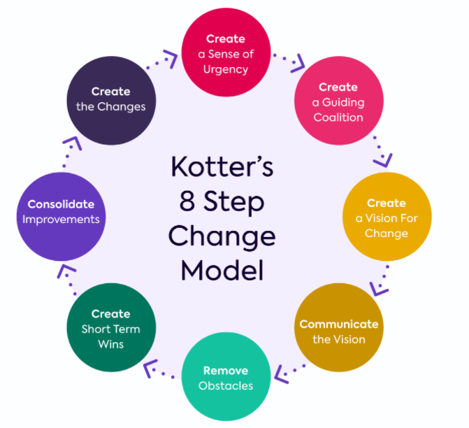 Kotter’s 8-Step change model