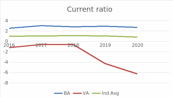 Current ratio